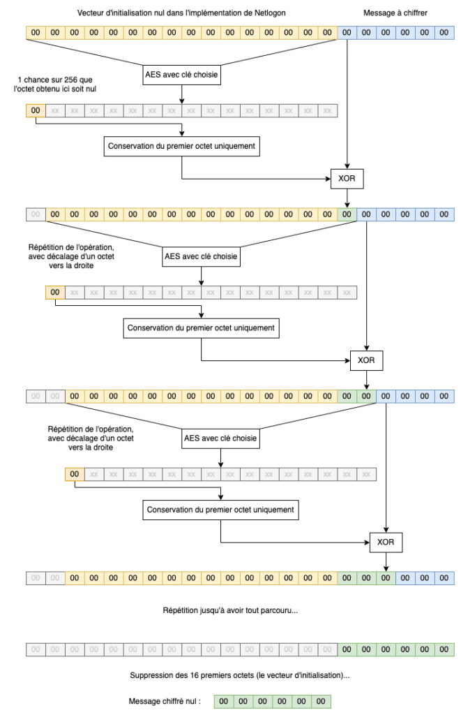 Le vecteur d’initialisation de la CVE-2020-1472 y est systématiquement fixé à 16 octets nuls (0x00). Le vecteur d’initialisation n’est donc ici pas aléatoire, ce qui enfreint les bonnes pratiques de cryptographie.