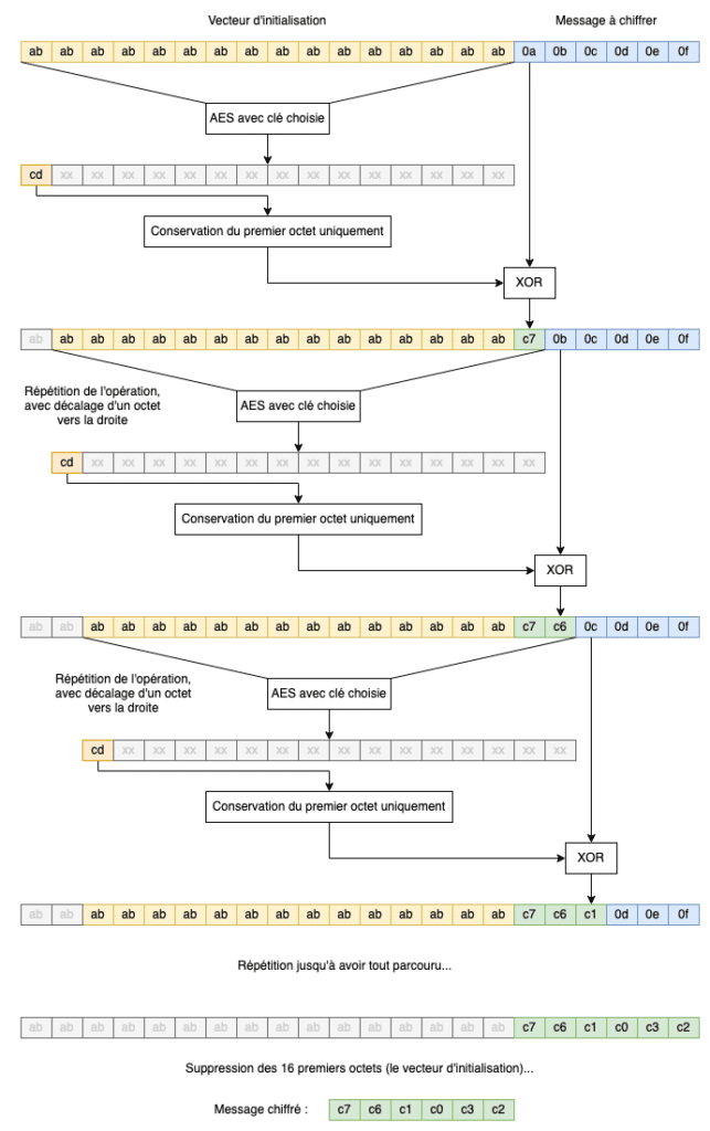 La vulnérabilité Zerologon CVE-2020-1472 est liée à l’utilisation de la technique de chiffrement AES-128-CFB8.