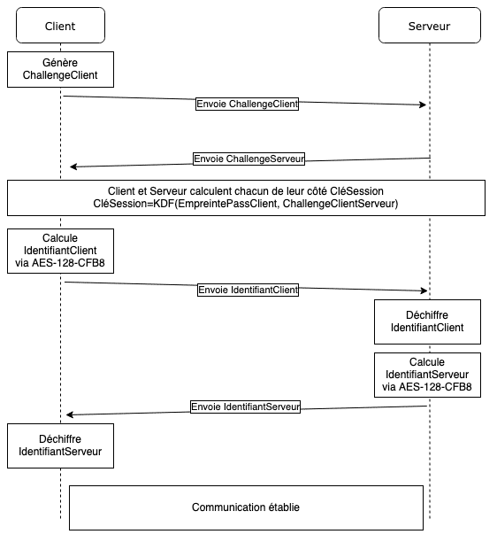 Ensemble du processus d'un échange NetLogon