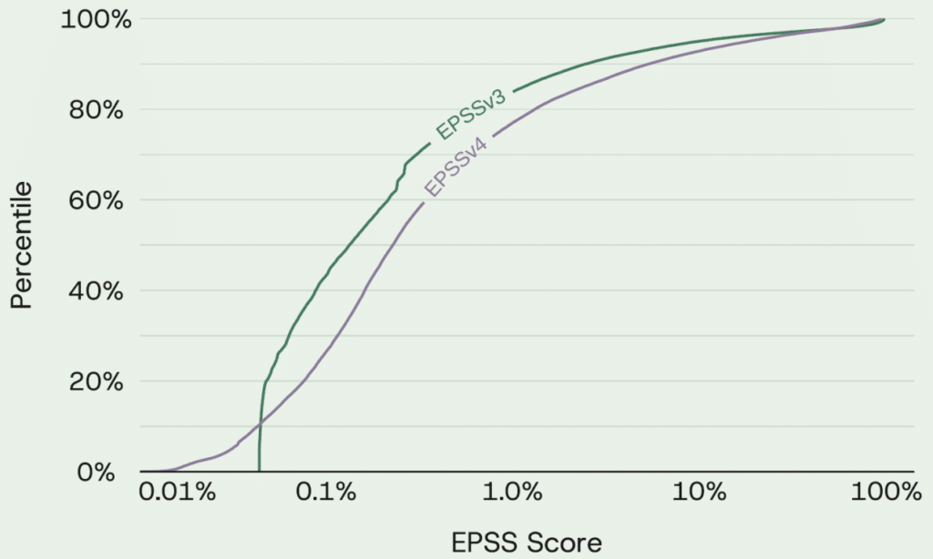 Répartition des scores EPSS par percentile&nbsp;