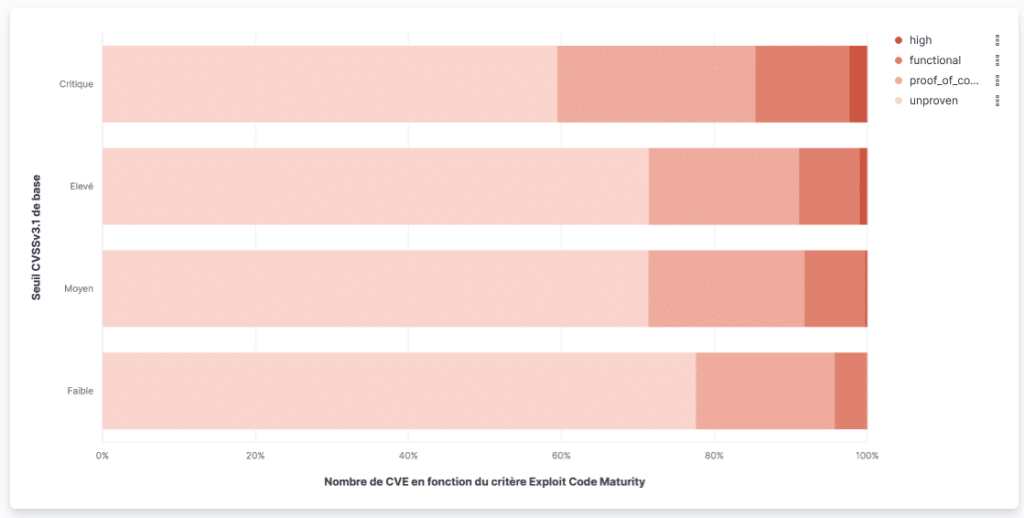 Analyse des CVE détectées sur un parc de démonstration avec répartition des vulnérabilités en fonction de leur score CVSSv3.1 de base et du niveau de l'attribut Exploit Code Maturity calculé par Cyberwatch Vulnerability Manager