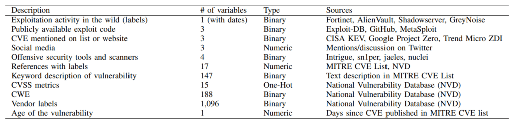 Table issue de l’article Enhancing Vulnerability Prioritization: Data-Driven Exploit Predictions with Community-Driven Insights&nbsp;