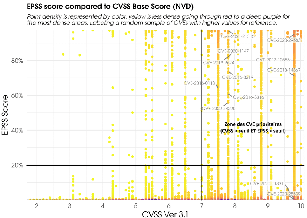 Représentation graphique des CVE prioritaires lorsqu'elles dépassent un seuil donné pour le CVSS et l'EPSS