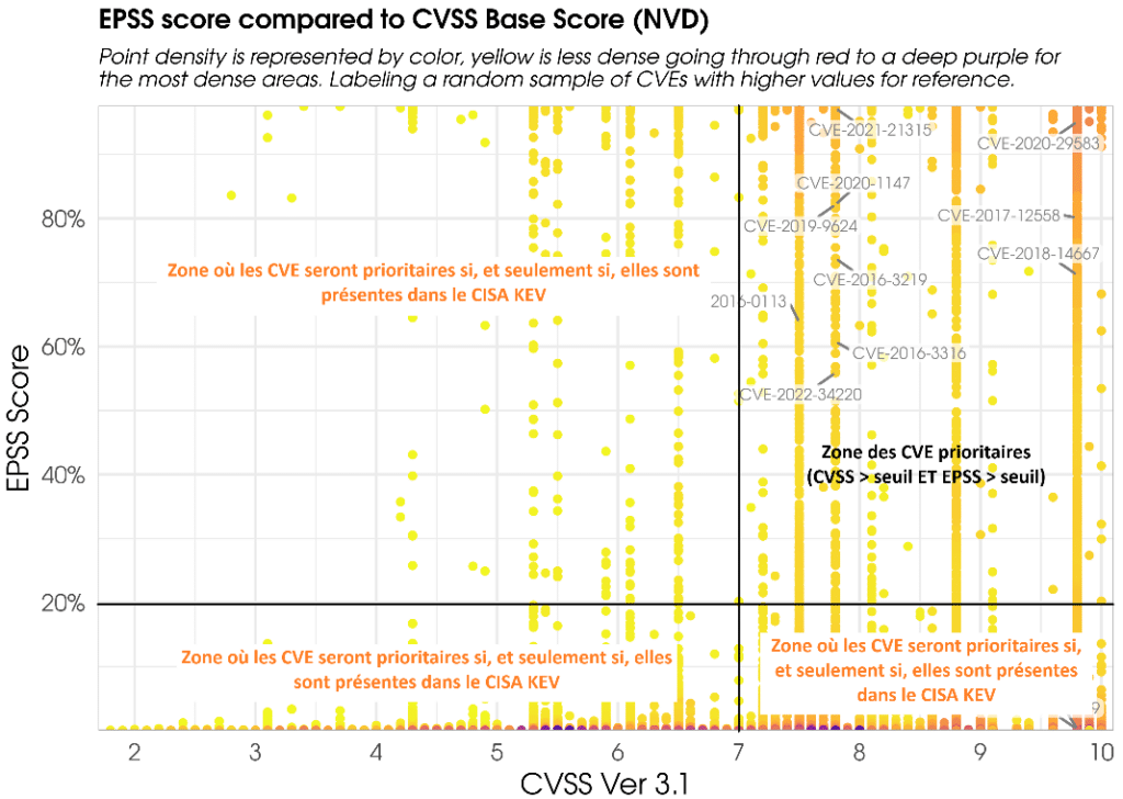 Stratégie de priorisation des CVE avec une méthode combinant à la fois les scores CVSS et EPSS, et les données du CISA KEV