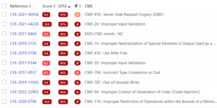 Top 10 des CVE d'un parc de démonstration classées par ordre décroissant de leur score EPSS