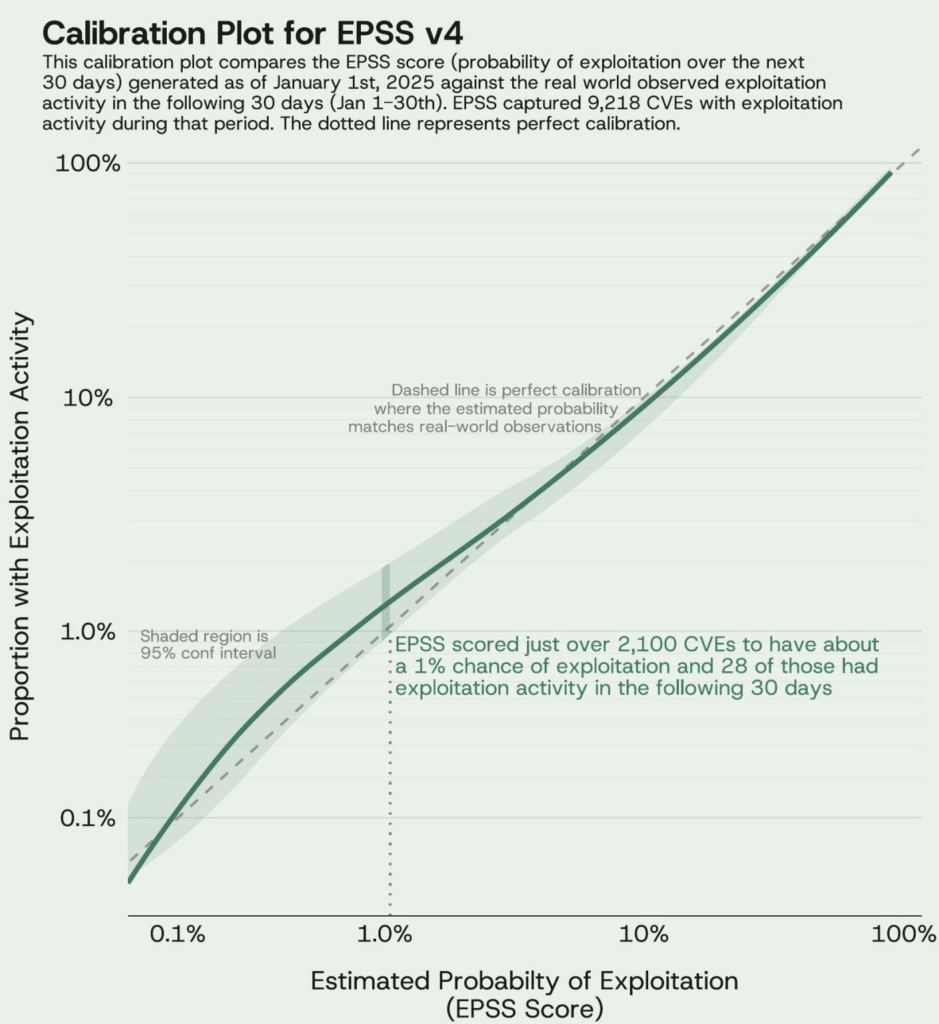 Graphique issu de l’article d’Empirical Security sur la prédiction faite par l’EPSS v4&nbsp;