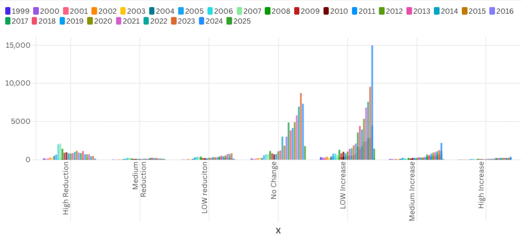 Evolution du score EPSS des CVE classées par année de publication&nbsp;