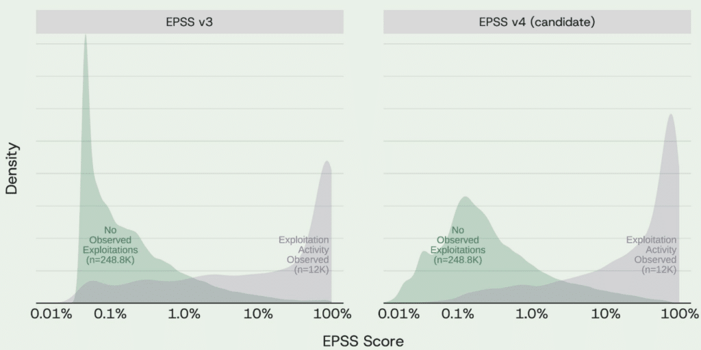 Répartition des scores EPSS par densité
