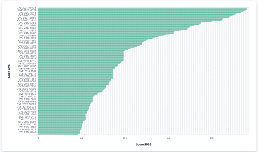 Distribution des CVE d'un parc de démonstration en fonction de leur score EPSS