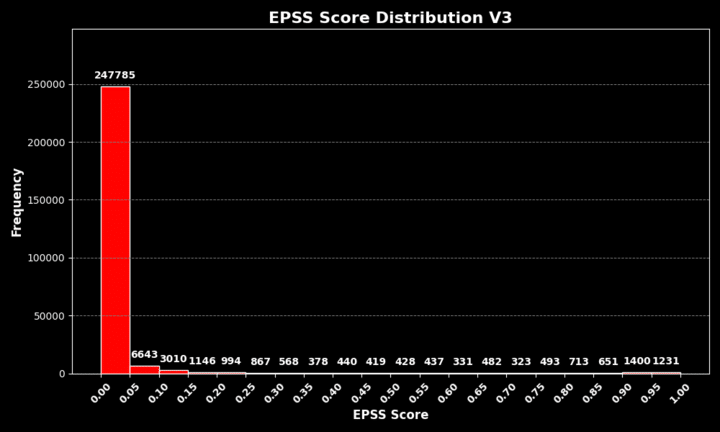 Distribution des scores EPSS v3