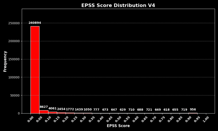 Distribution des scores EPSS v4&nbsp;