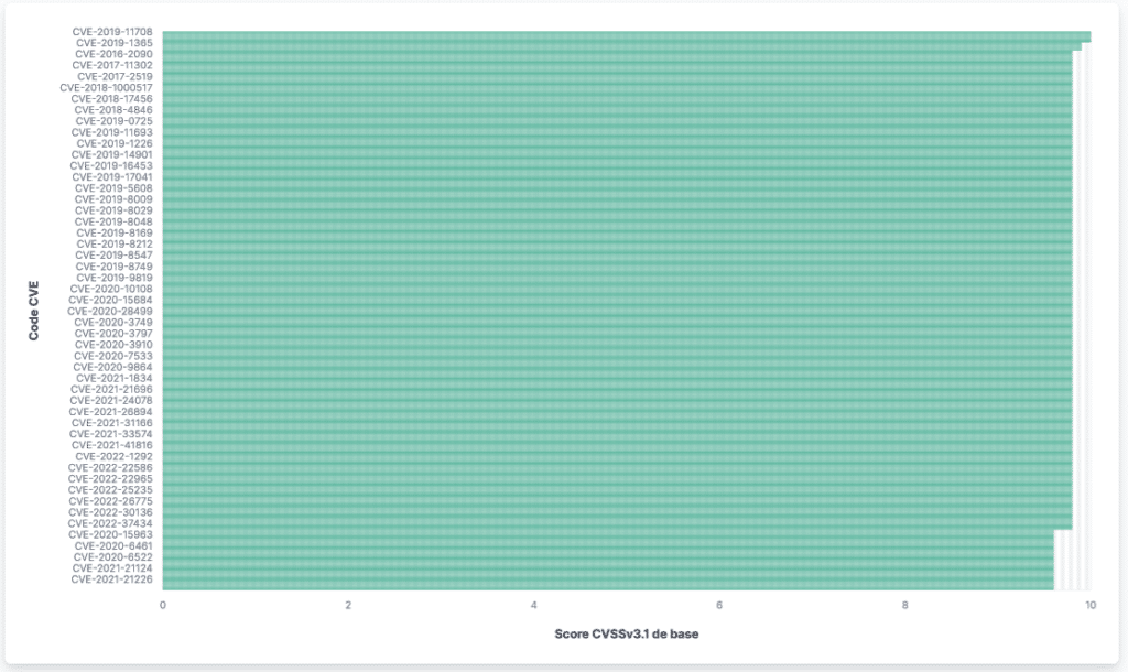 Distribution des CVE d'un parc de démonstration en fonction de leur score CVSSv3.1 de base